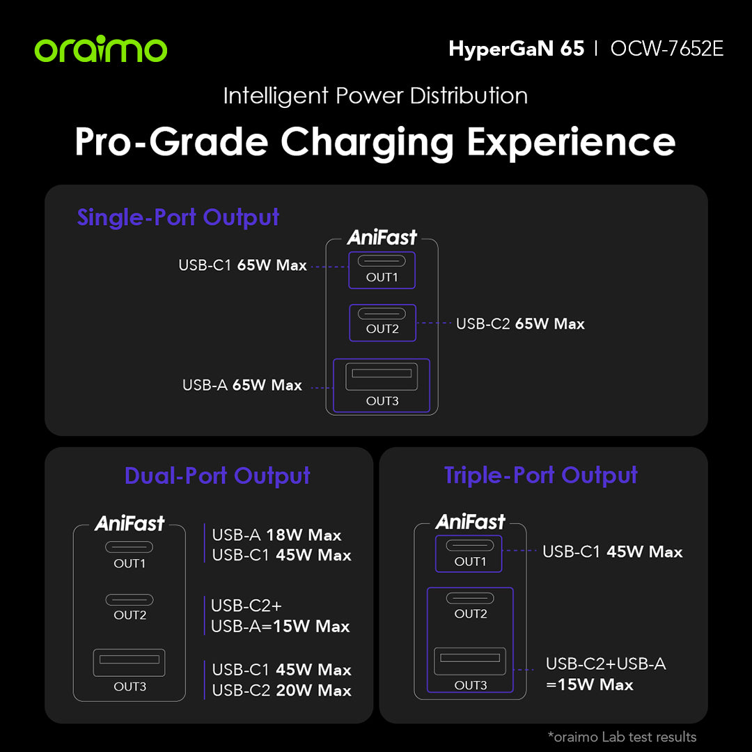 Oraimo HyperGaN 65 65W Kit de Chargeur mural